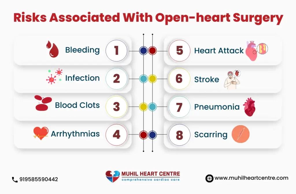 What is Open-heart surgery